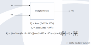 BTEC Level 4 Unit 2 (M/615/1476 ) Sinusoidal and Vector Functions Assignment 2: Engineering Applications in AC Circuits and Modulation Systems